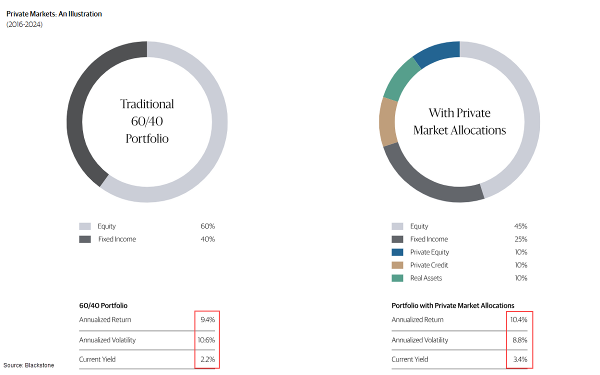 Two donut charts comparing a traditional 60/40 portfolio versus a portfolio with alternative investments, showing improved return, yield, and reduced volatility metrics