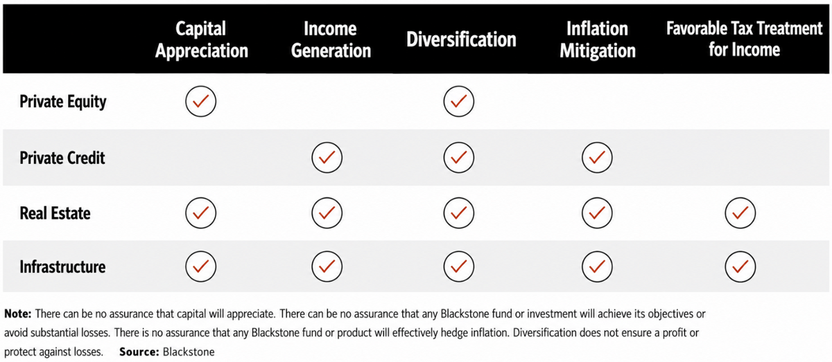 Investment objectives comparison table showing private market strategies spanning from capital appreciation through income generation and tax avoidance